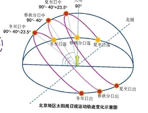 太陽照射角度查詢|在线计算器: 太阳的位置